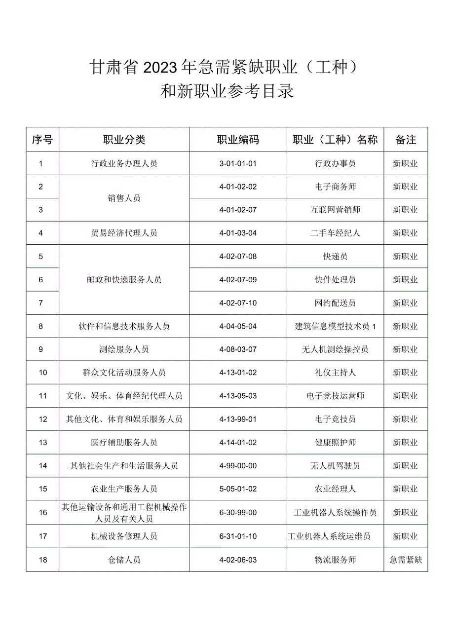 甘肃省2023年急需紧缺职业工种和新职业参考目录.docx_第1页