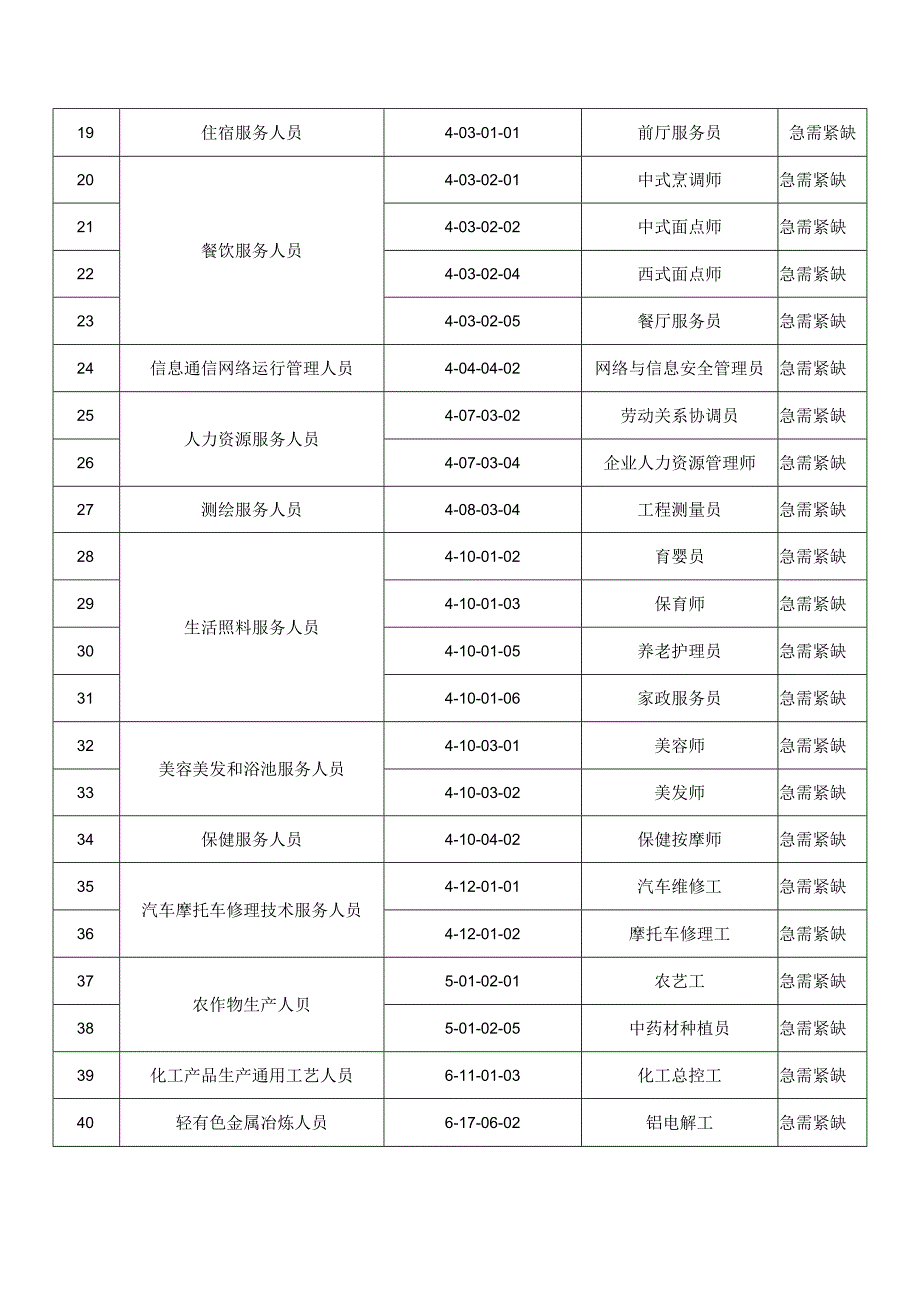 甘肃省2023年急需紧缺职业工种和新职业参考目录.docx_第2页