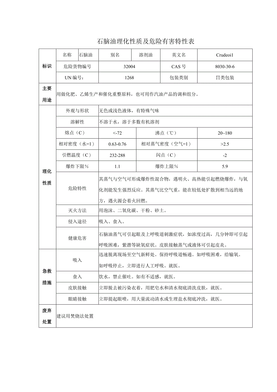 石脑油理化性质及危险有害特性表.docx_第1页