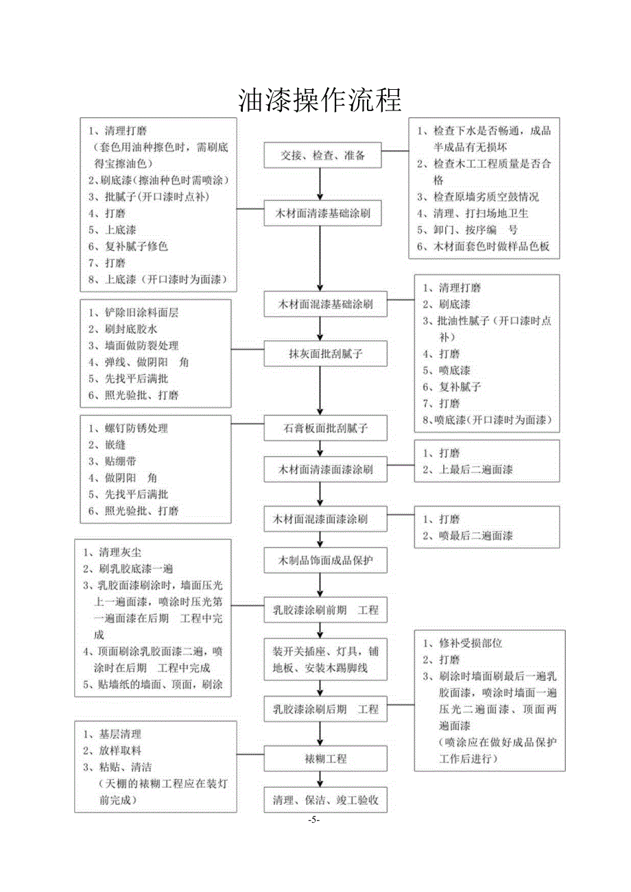 油漆操作流程.docx_第1页