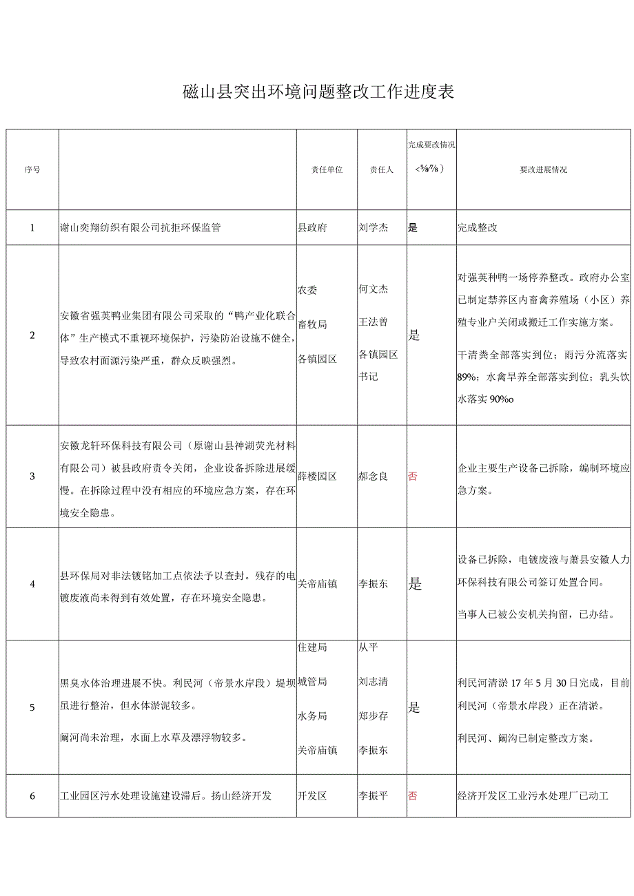 砀山县突出环境问题整改工作进度表.docx_第1页