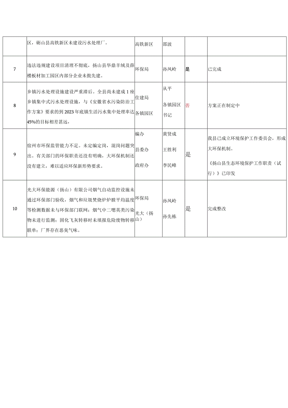 砀山县突出环境问题整改工作进度表.docx_第2页