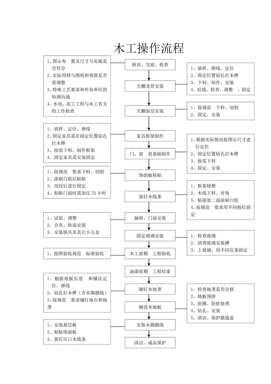 木工操作流程.docx_第1页