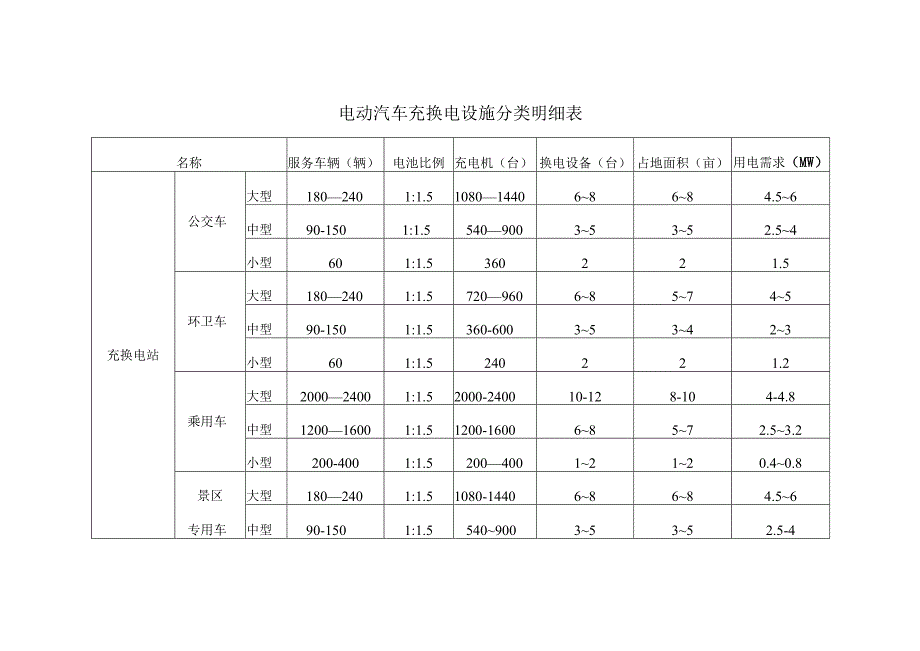 电动汽车充换电设施分类明细表.docx_第1页