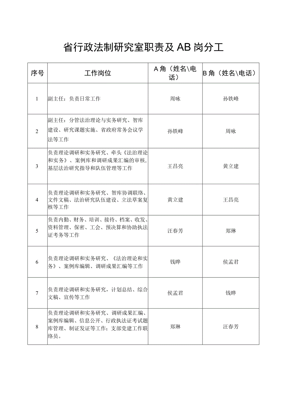 省行政法制研究室职责及AB岗分工.docx_第1页