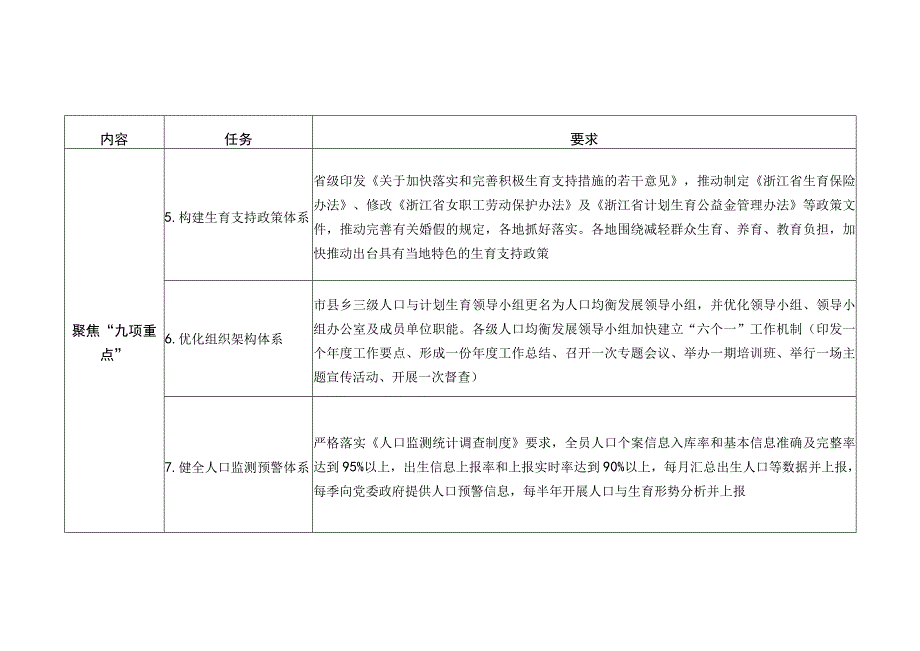 浙江省2023年人口家庭发展工作任务清单.docx_第2页