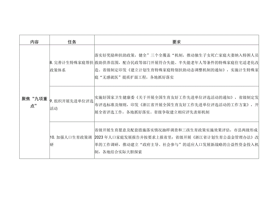 浙江省2023年人口家庭发展工作任务清单.docx_第3页