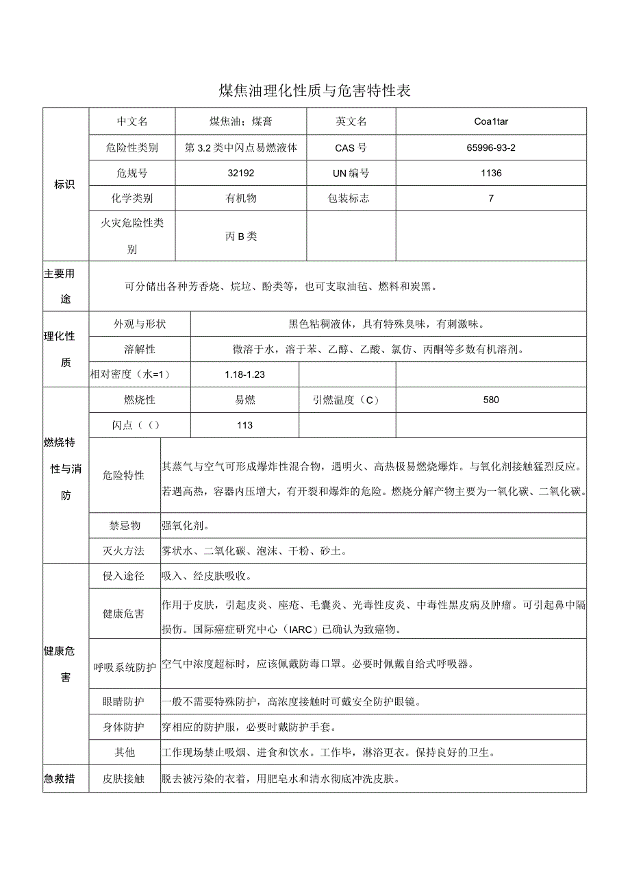 煤焦油理化性质与危害特性表.docx_第1页