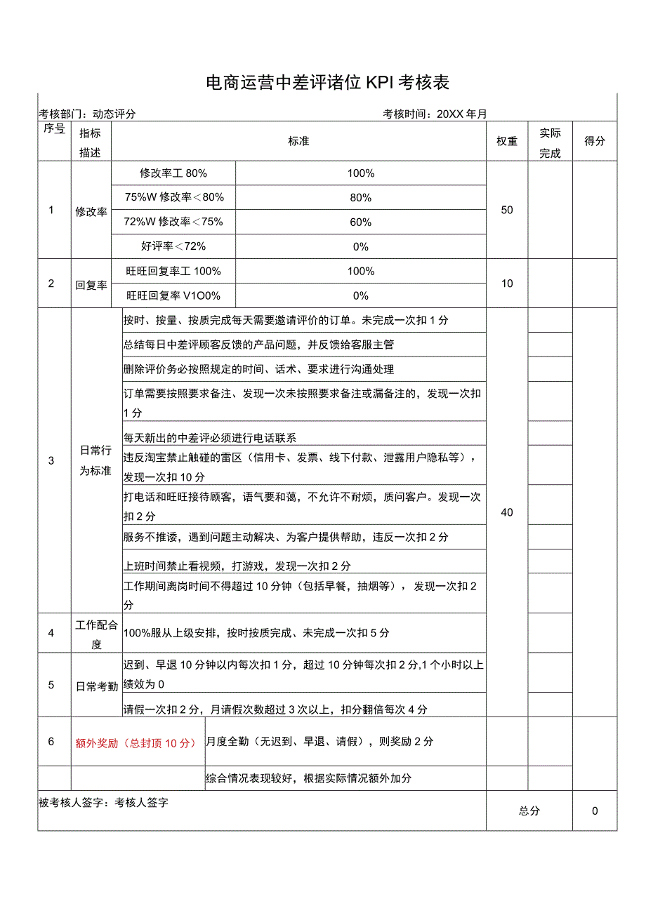 电商运营中差评岗位KPI考核表.docx_第1页