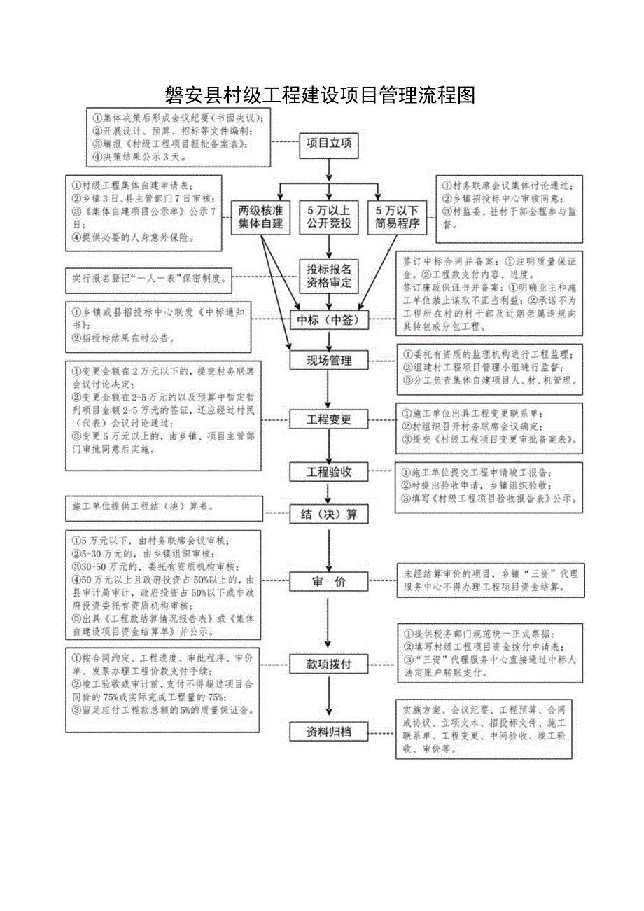 磐安县村级工程建设项目管理流程图.docx_第1页