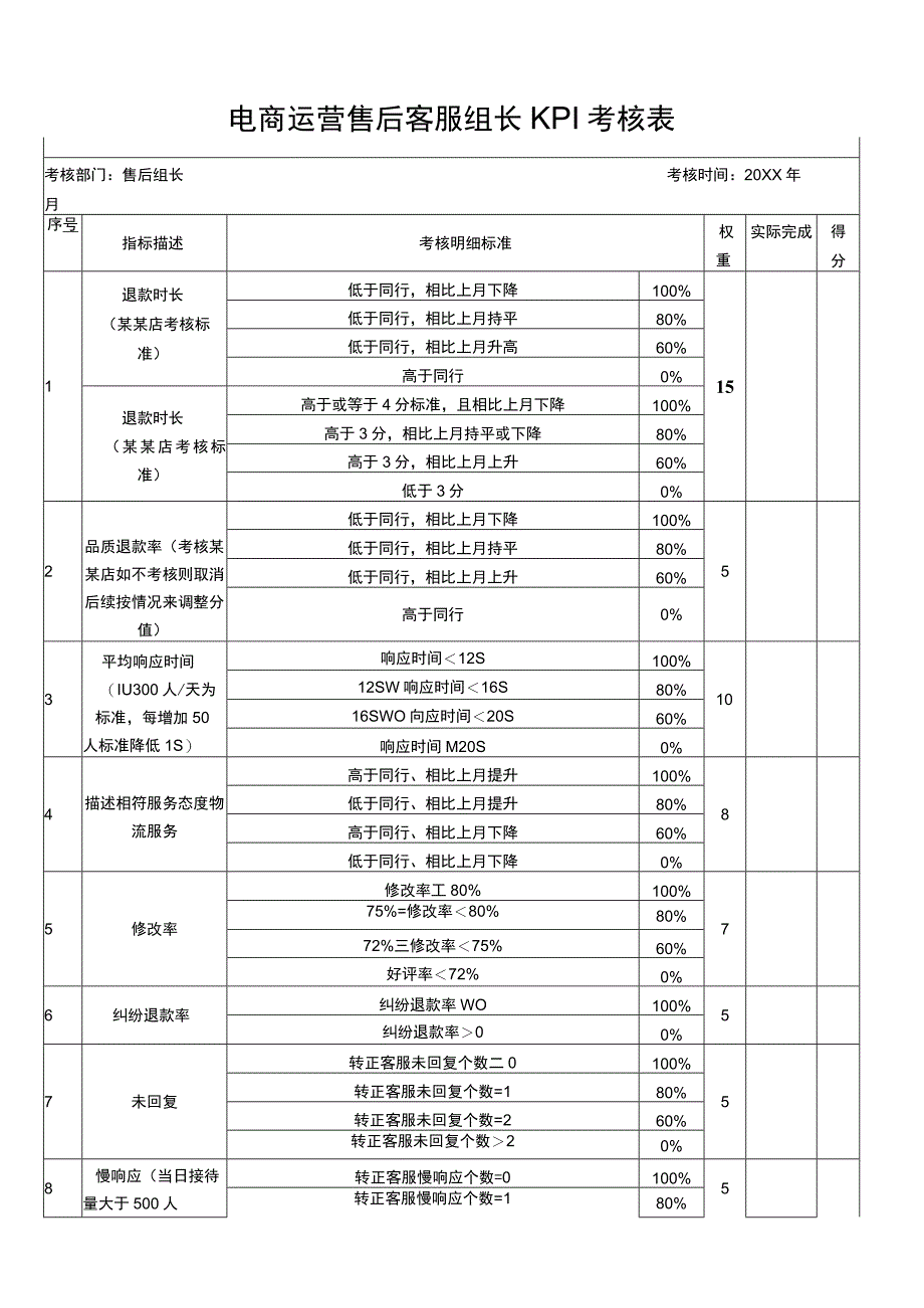 电商运营售后客服组长KPI考核表.docx_第1页