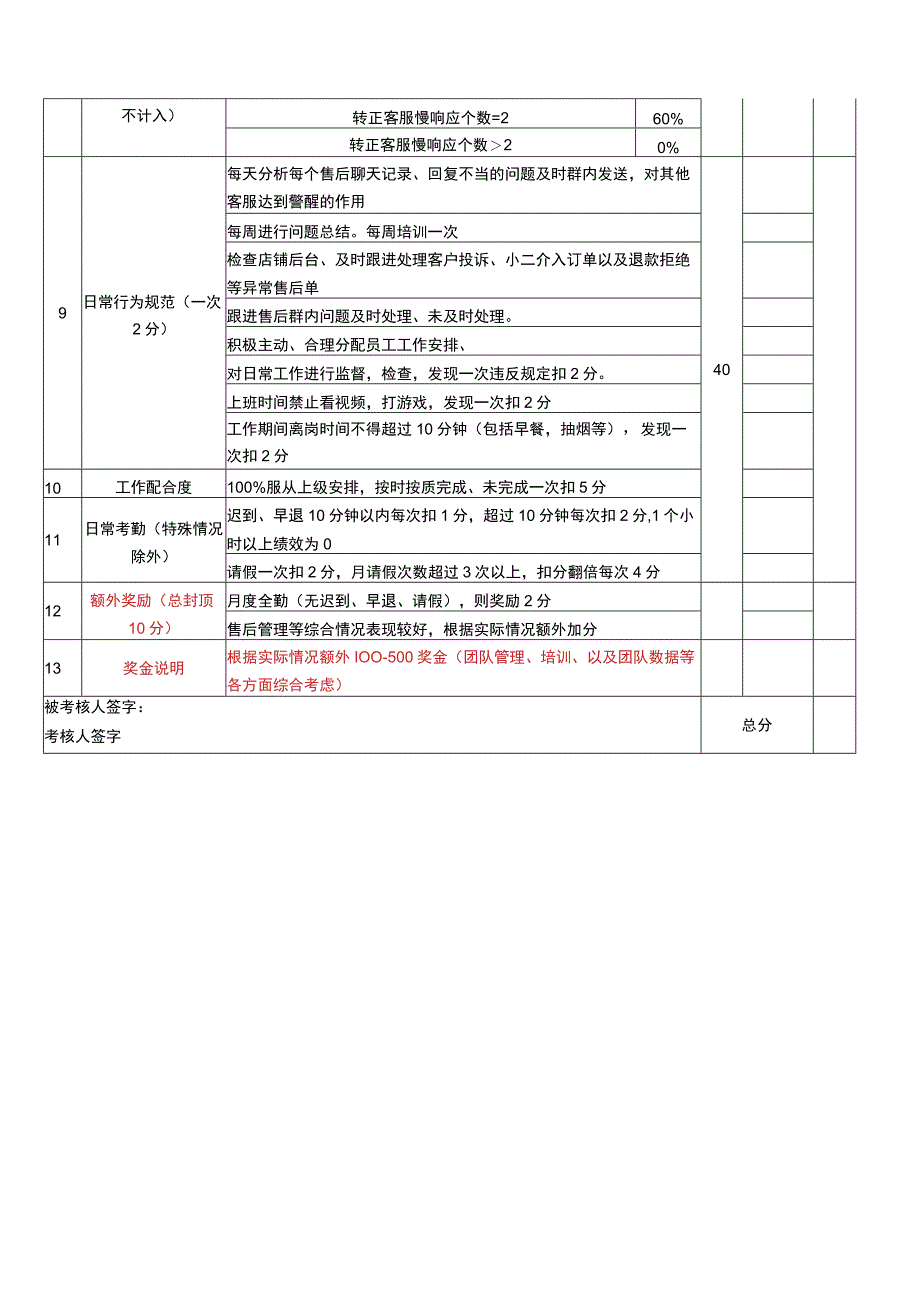 电商运营售后客服组长KPI考核表.docx_第2页