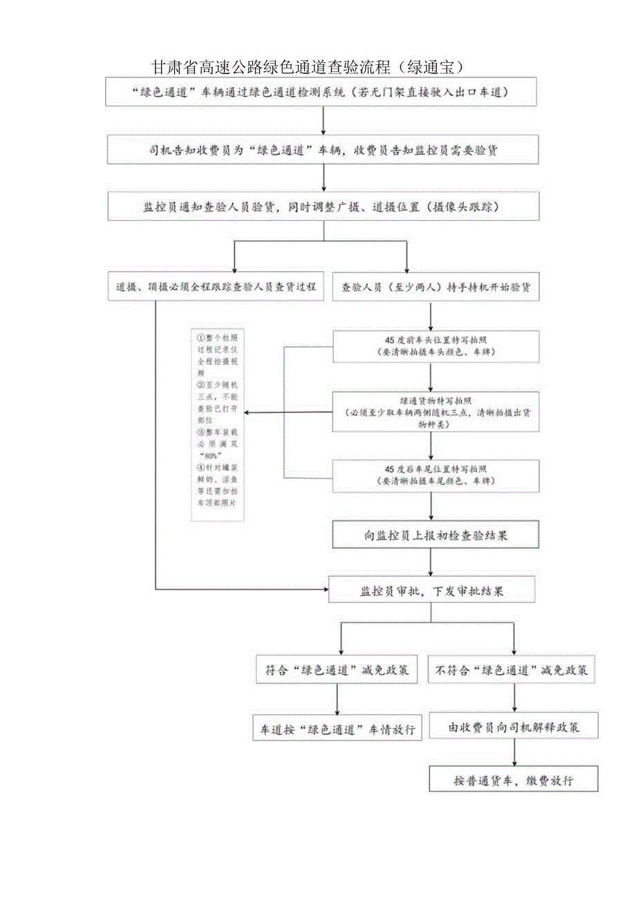 甘肃省高速公路绿色通道查验流程绿通宝.docx_第1页