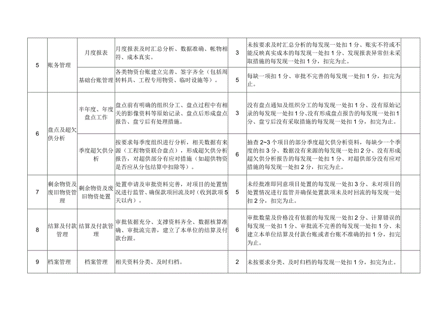 物资检查评分表 事业部.docx_第3页