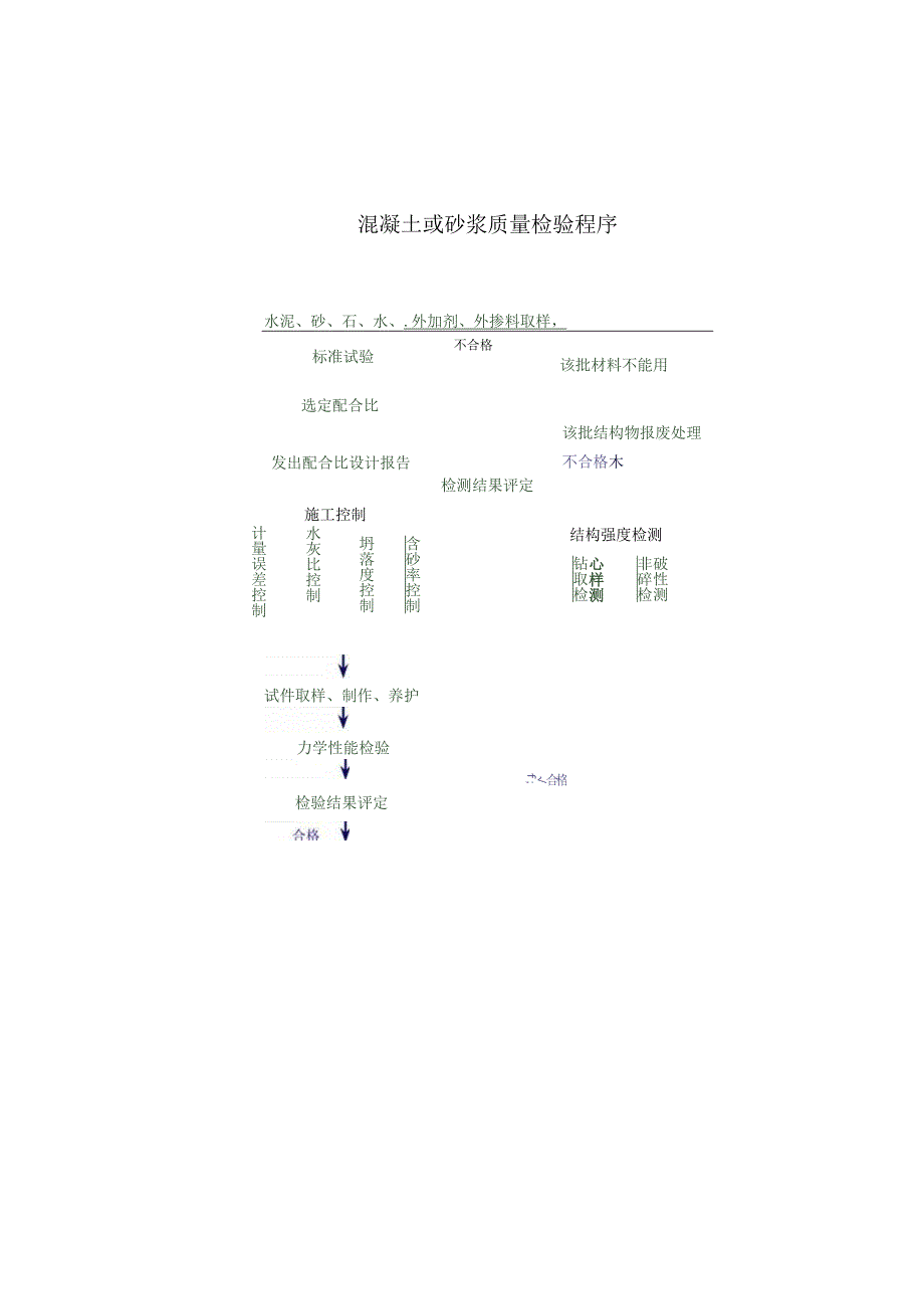 116混凝土和砂浆质量检验程序工程文档范本.docx_第1页