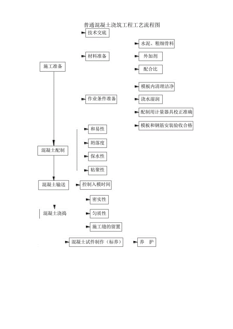 23普通混凝土浇筑工艺流程图工程文档范本.docx_第1页