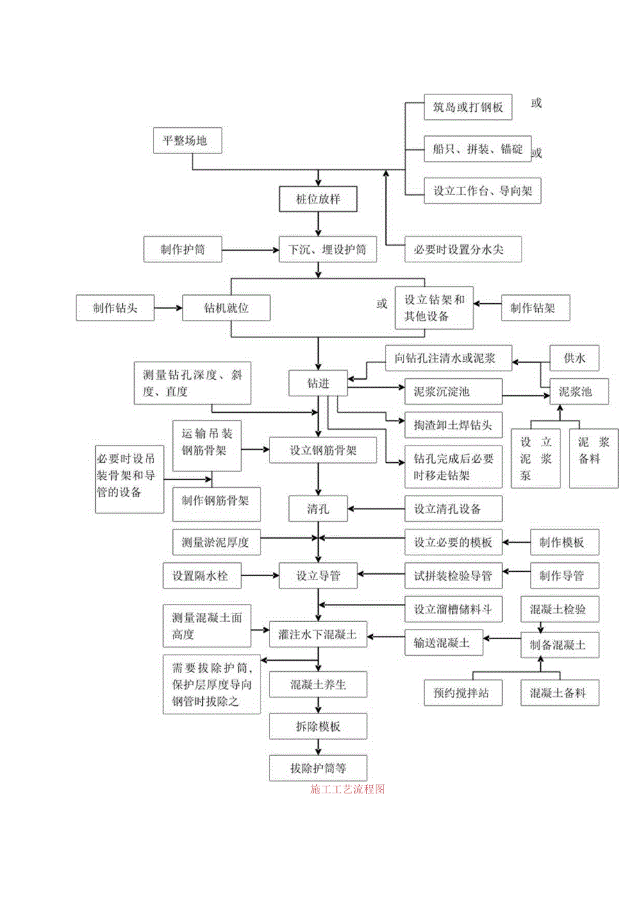 27钻孔桩工艺流程图2工程文档范本.docx_第1页