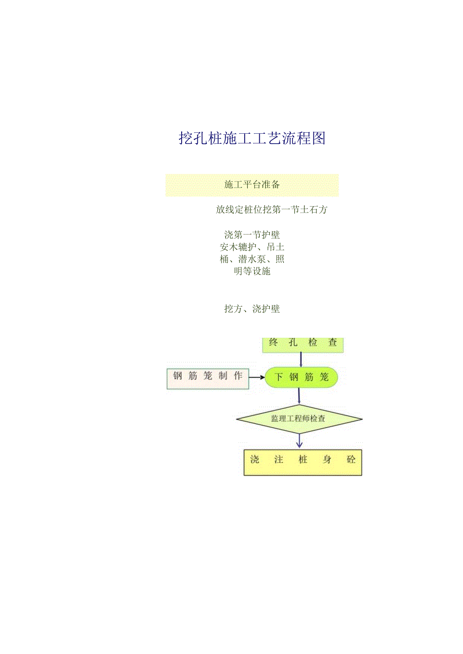 26挖孔桩流程图2工程文档范本.docx_第1页