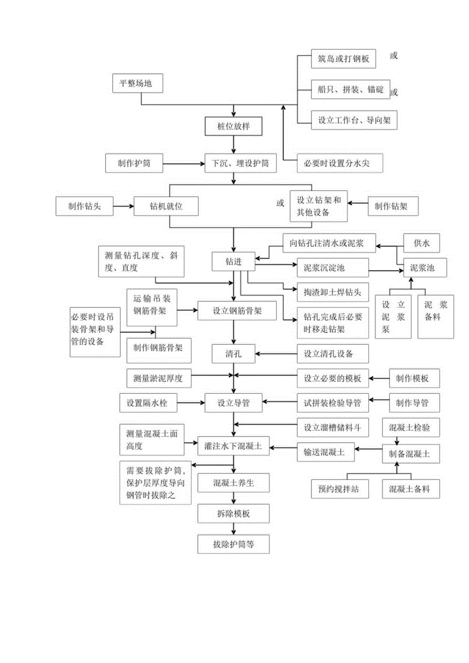 27钻孔桩工艺流程图工程文档范本.docx_第1页