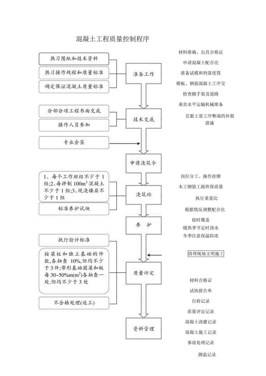 121混凝土工程质量控制程序工程文档范本.docx_第1页