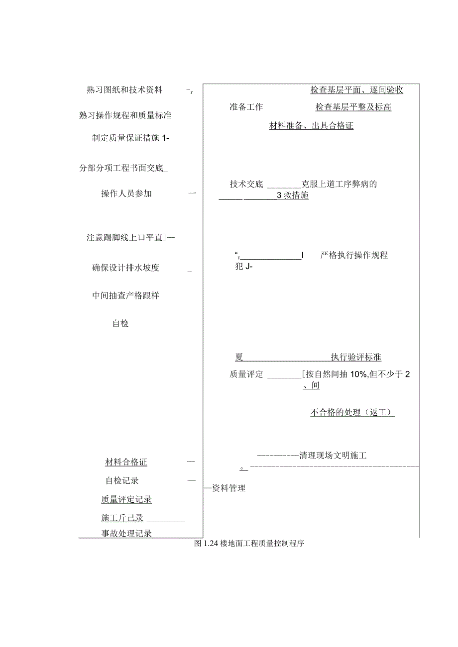 125 楼地面工程质量控制程序工程文档范本.docx_第1页