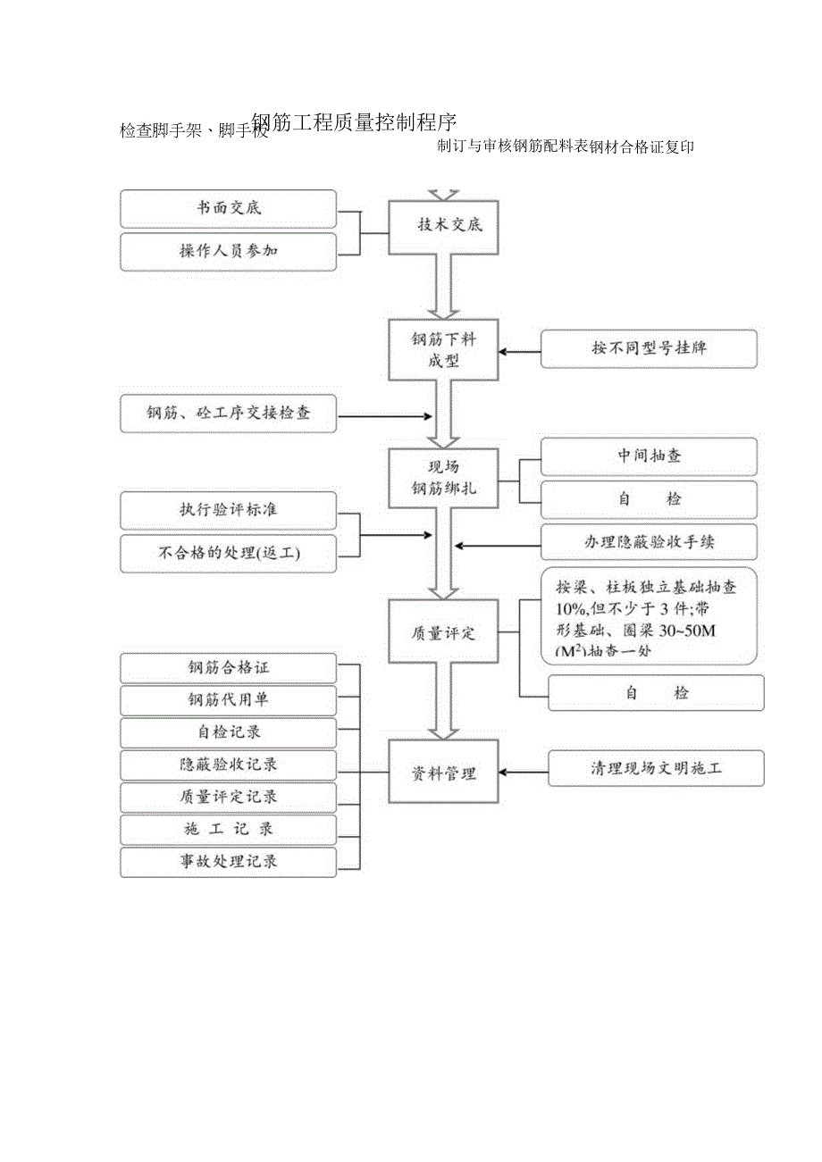 120钢筋工程质量控制程序工程文档范本.docx_第1页