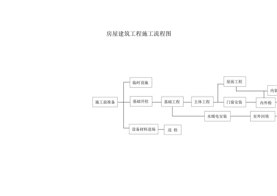 21房建工程施工流程图1工程文档范本.docx_第1页