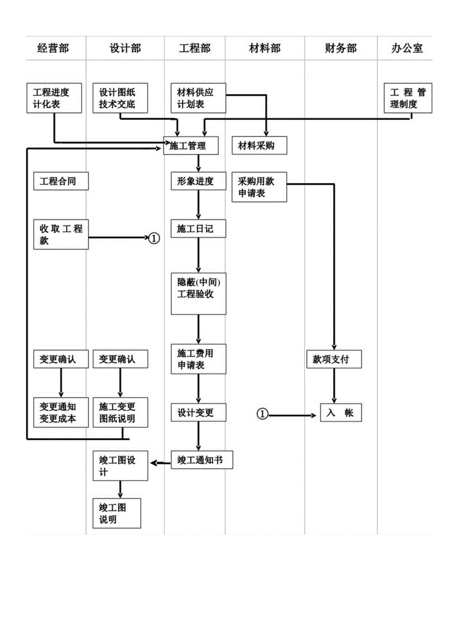 16施工管理流程图工程文档范本.docx_第1页