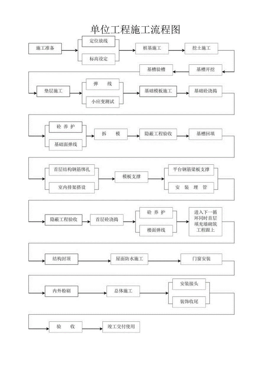 22单位工程施工流程图工程文档范本.docx_第1页