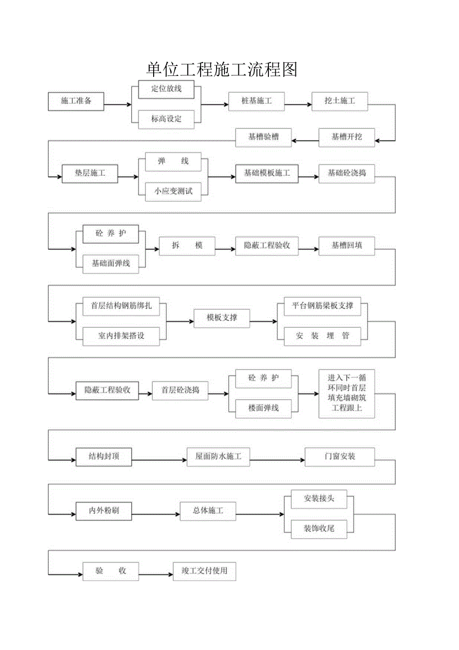 22单位工程施工流程图1工程文档范本.docx_第1页