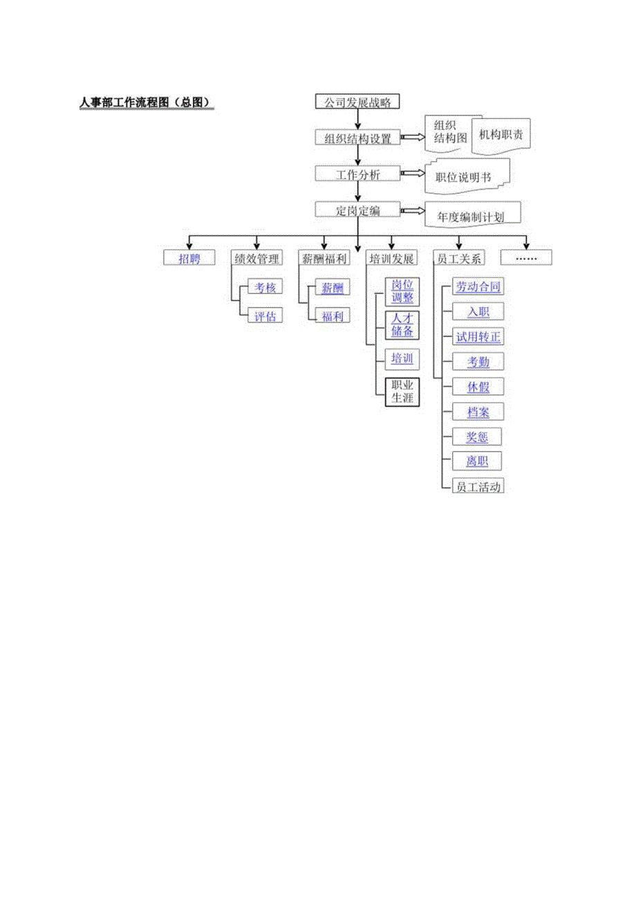 人力资源部工作流程图全图.docx_第1页