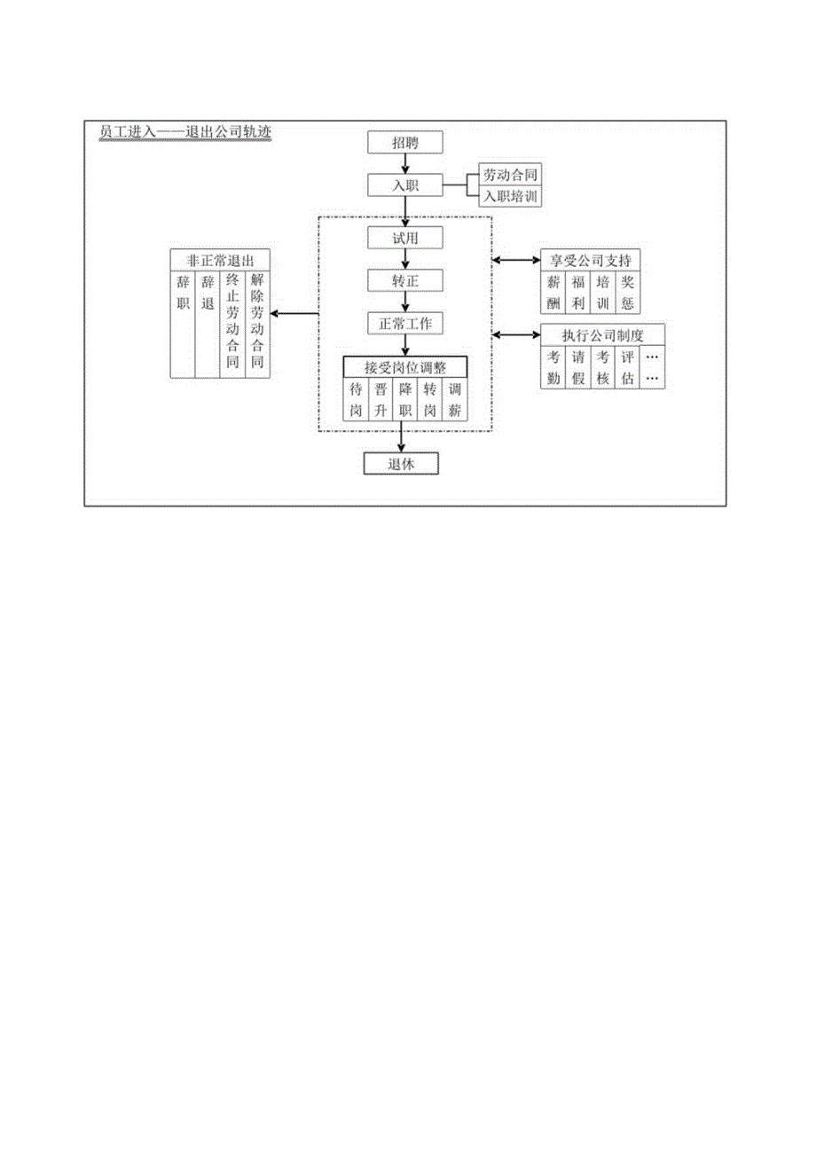 人力资源部工作流程图全图.docx_第2页