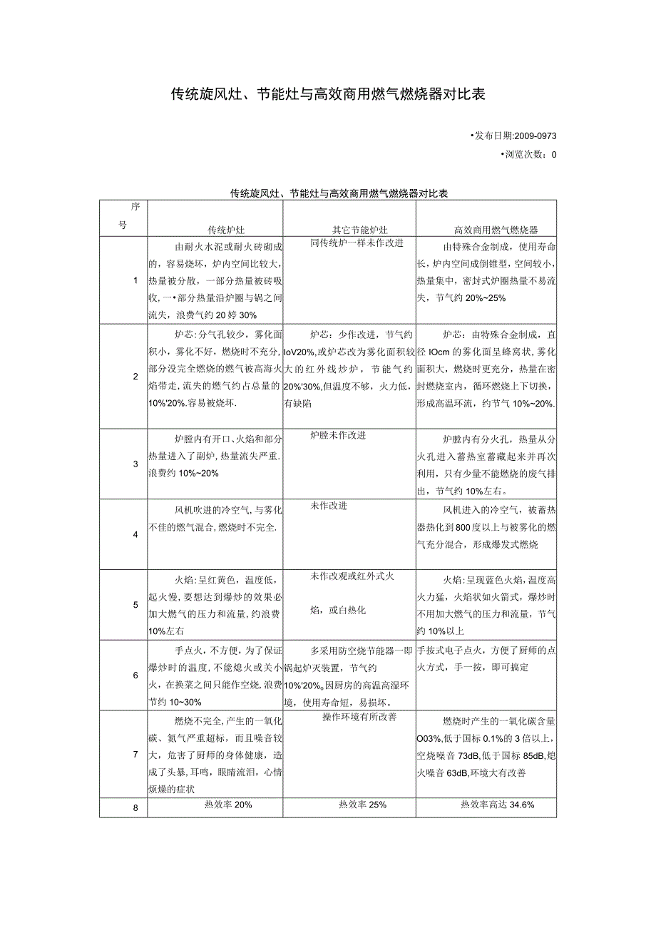 传统旋风灶节能灶与高效商用燃气燃烧器对比表.docx_第1页