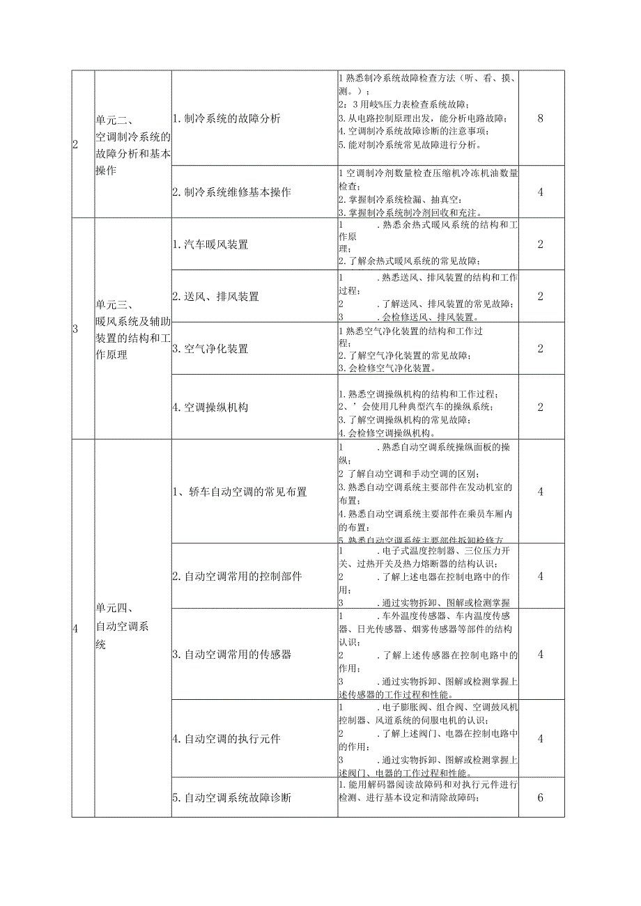 《汽车空调故障诊断》课程标准.docx_第2页