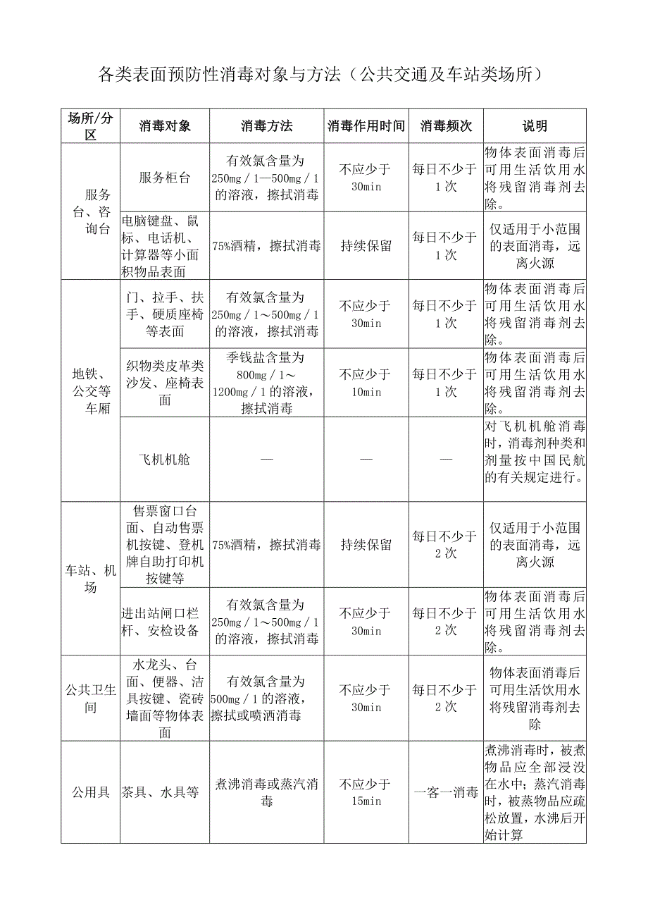 公共交通及车站类场所：各类表面预防性消毒对象与方法.docx_第1页