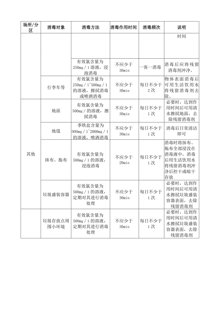 公共交通及车站类场所：各类表面预防性消毒对象与方法.docx_第2页