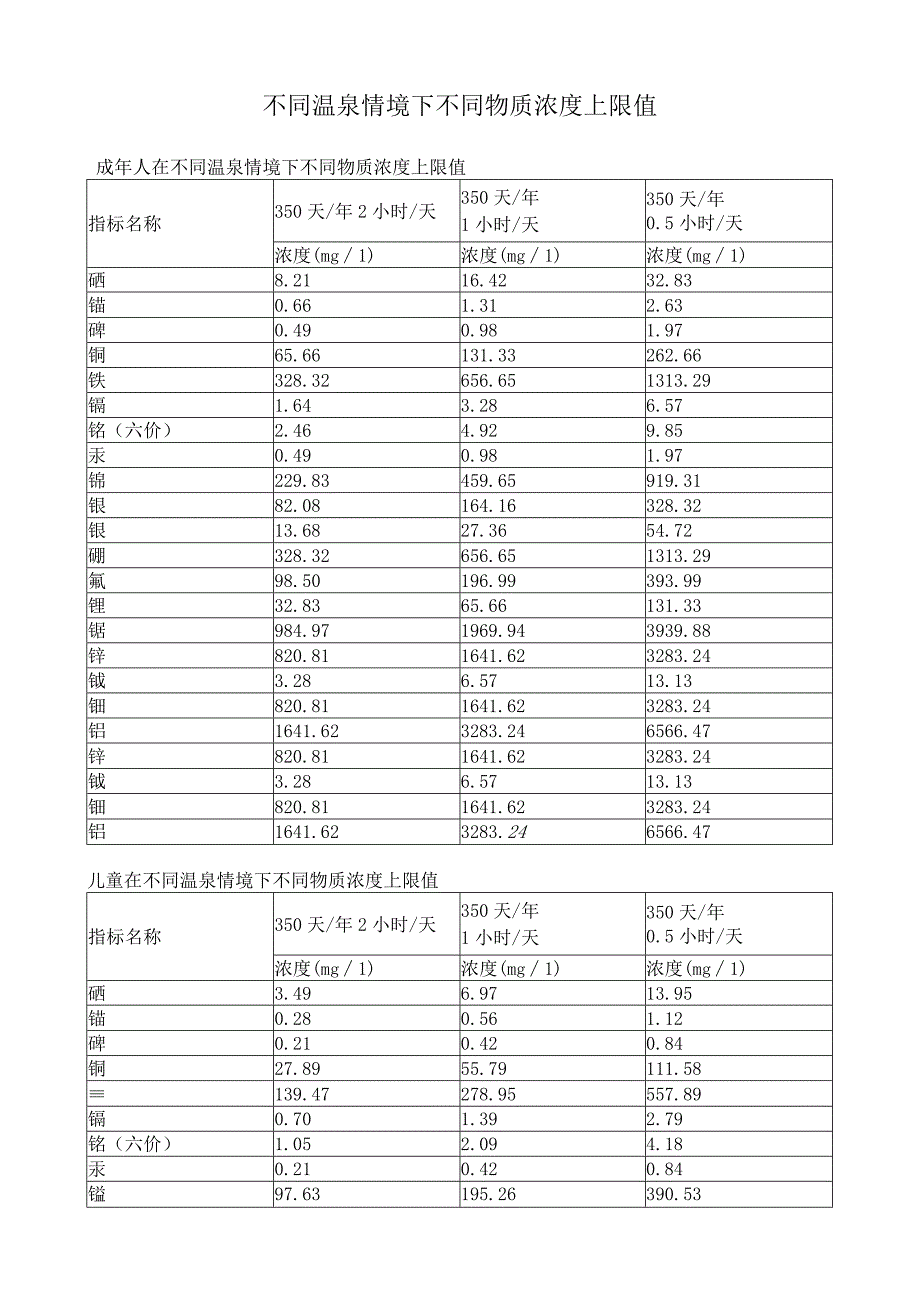 不同温泉情境下不同物质浓度上限值.docx_第1页