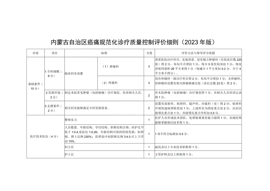 《内蒙古自治区癌痛规范化诊疗质量控制评价细则2023年版》.docx_第1页