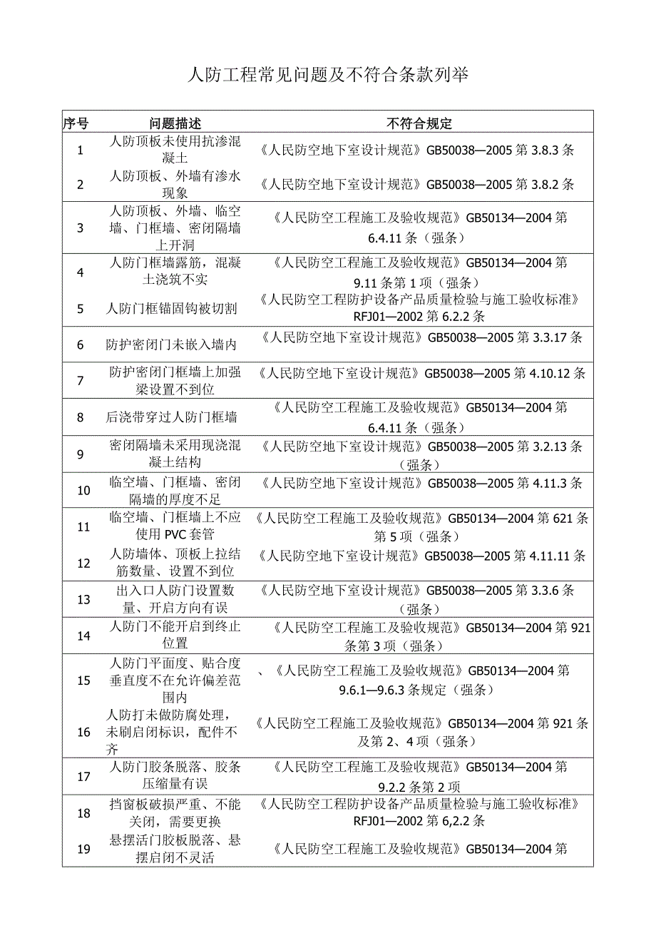 人防工程常见问题及不符合条款列举.docx_第1页