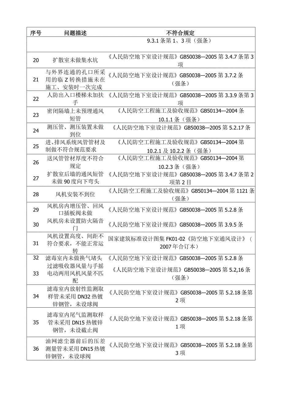 人防工程常见问题及不符合条款列举.docx_第2页