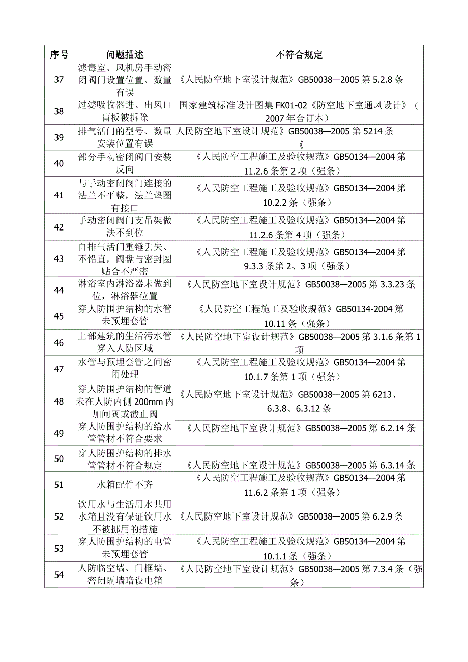 人防工程常见问题及不符合条款列举.docx_第3页