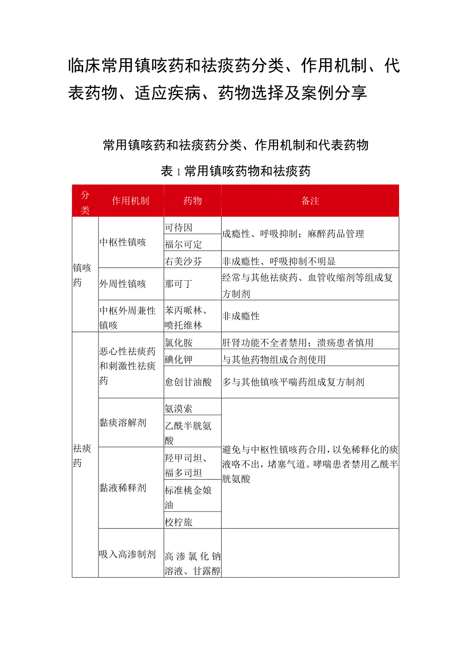 临床常用镇咳药和祛痰药分类作用机制代表药物适应疾病药物选择及案例分享.docx_第1页