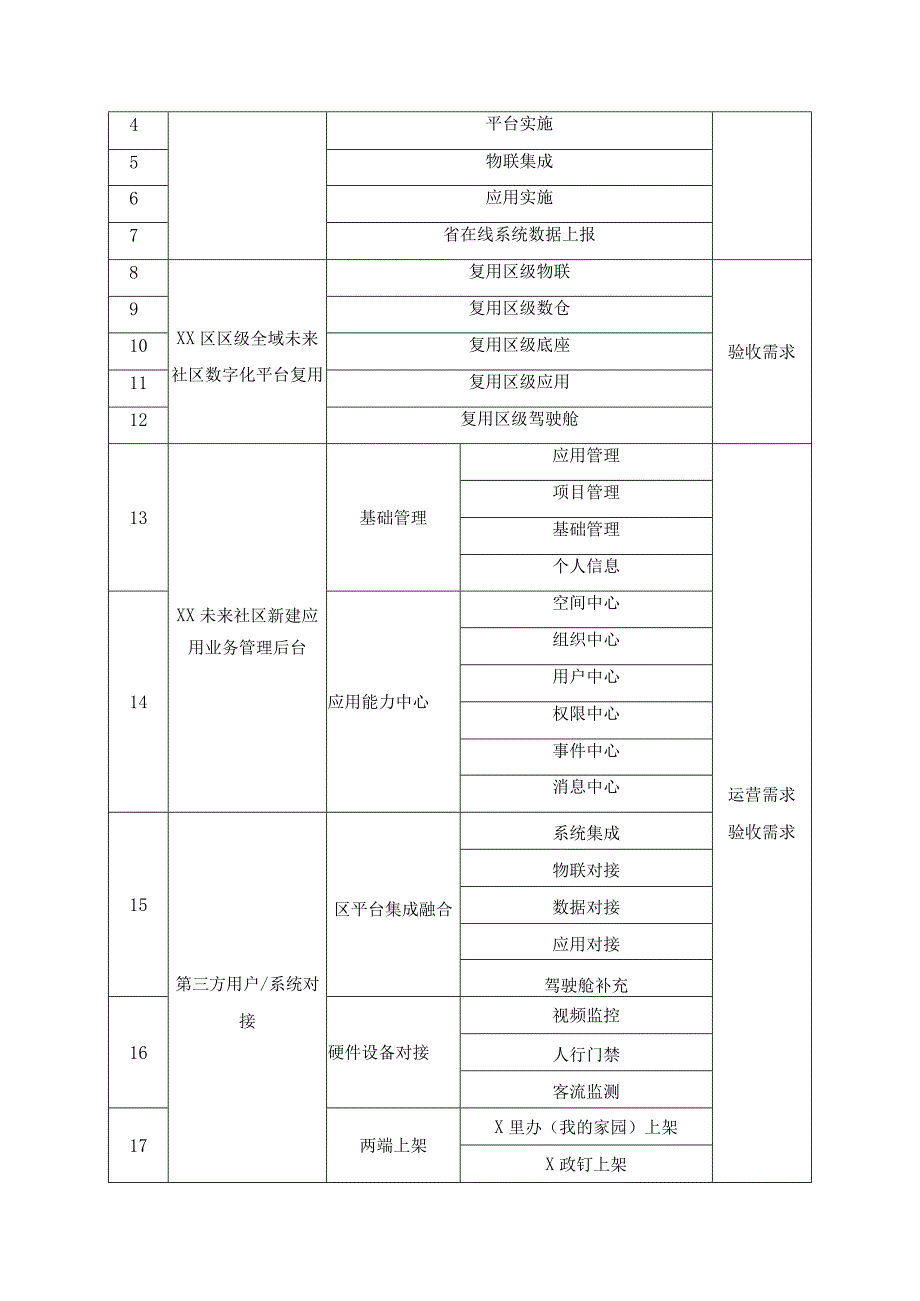 XX街XX未来社区数字化建设项目需求说明.docx_第2页