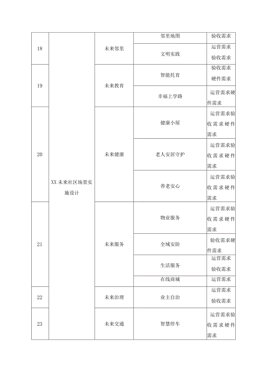 XX街XX未来社区数字化建设项目需求说明.docx_第3页