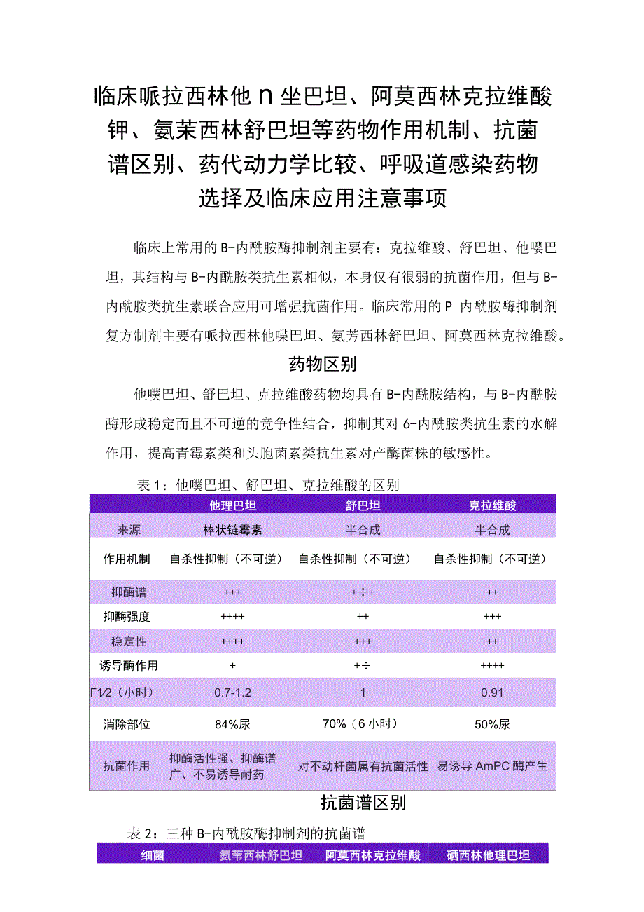 临床哌拉西林他唑巴坦阿莫西林克拉维酸钾氨苄西林舒巴坦等药物作用机制抗菌谱区别药代动力学比较呼吸道感染药物选择及临床应用.docx_第1页