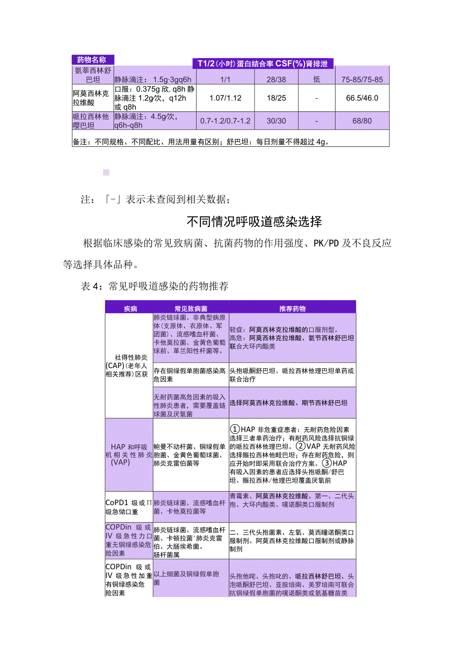 临床哌拉西林他唑巴坦阿莫西林克拉维酸钾氨苄西林舒巴坦等药物作用机制抗菌谱区别药代动力学比较呼吸道感染药物选择及临床应用.docx_第3页