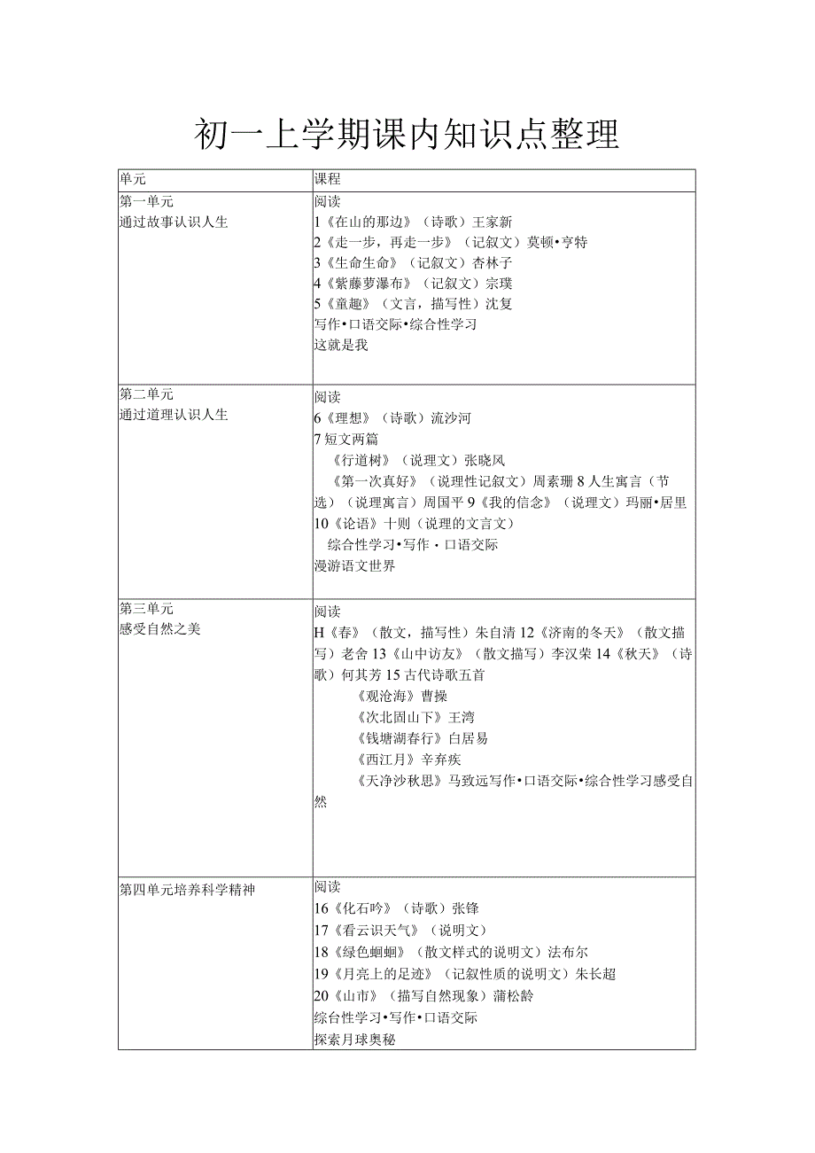 人教版课内知识体系梳理.docx_第1页