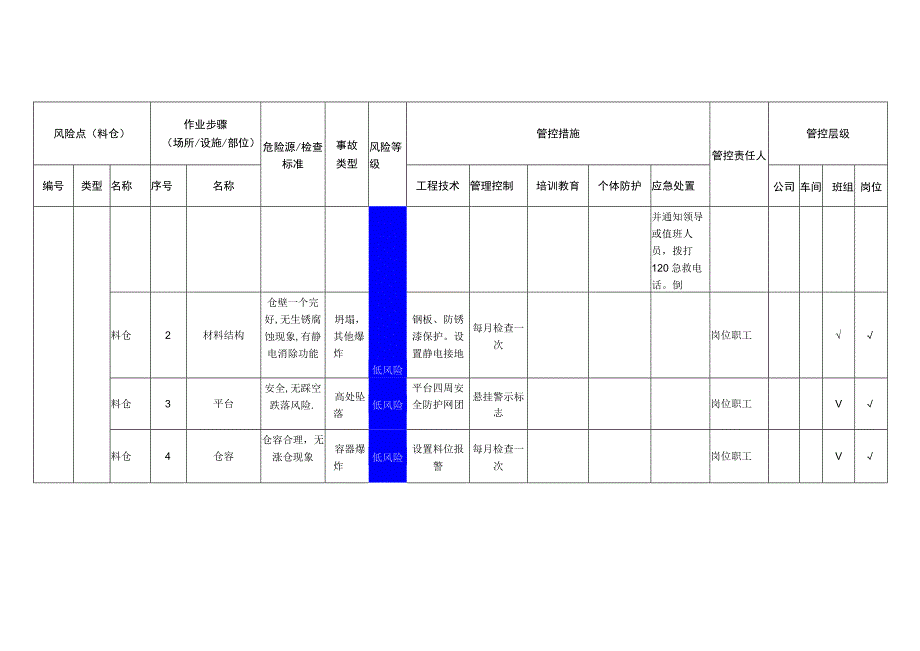 农牧科技有限公司料仓安全风险分级管控清单.docx_第2页