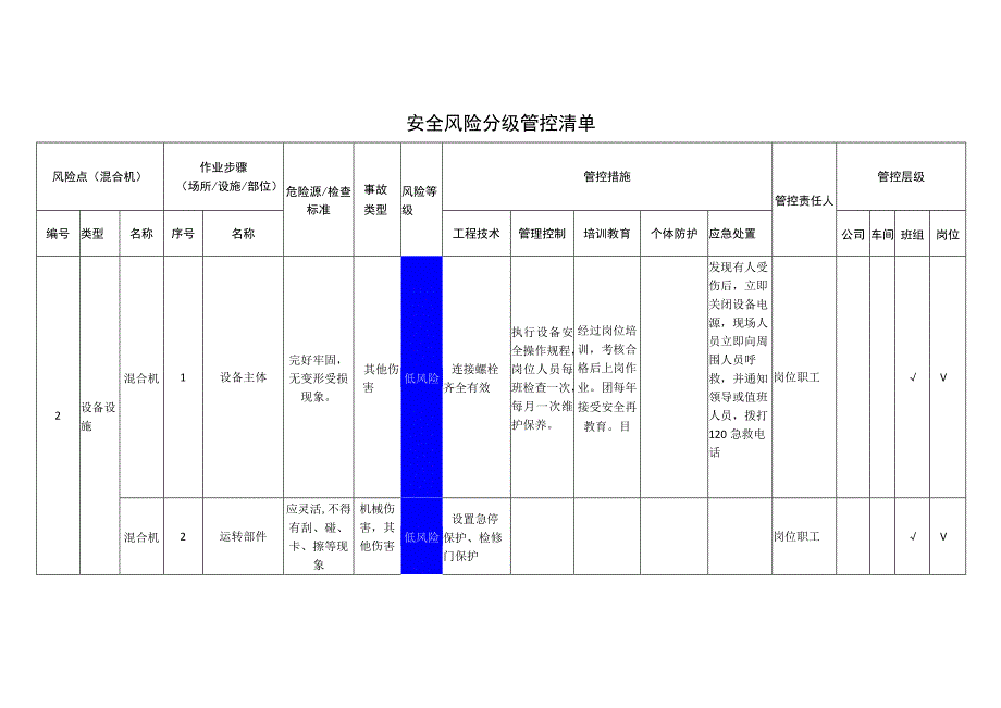 农牧科技有限公司混合机安全风险分级管控清单.docx_第1页