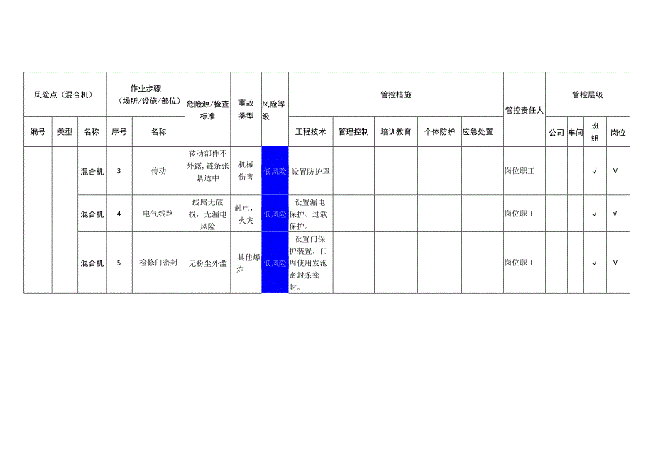 农牧科技有限公司混合机安全风险分级管控清单.docx_第2页